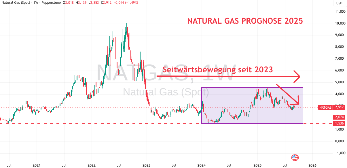 Natural Gas (September) Prognose für 2025