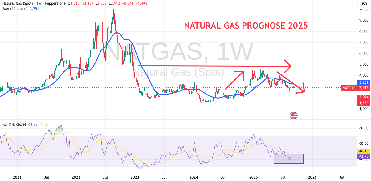 Natural Gas Technische Analyse für September 2025