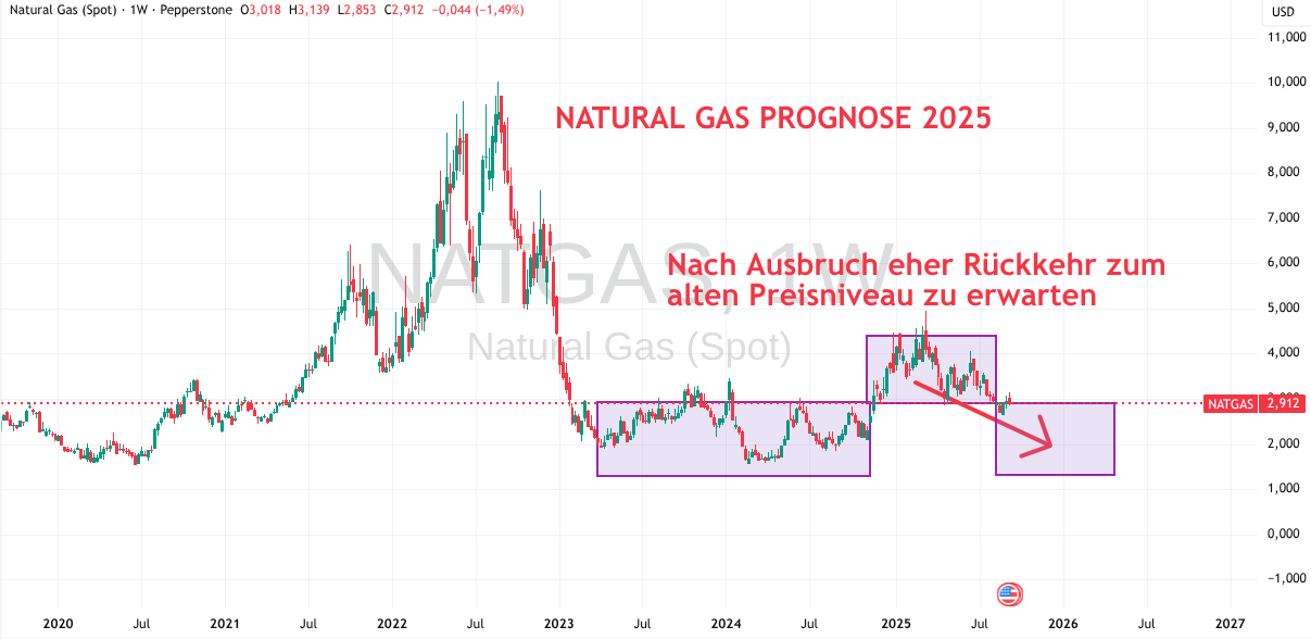 Prognose für Natural Gas bis Ende 2025