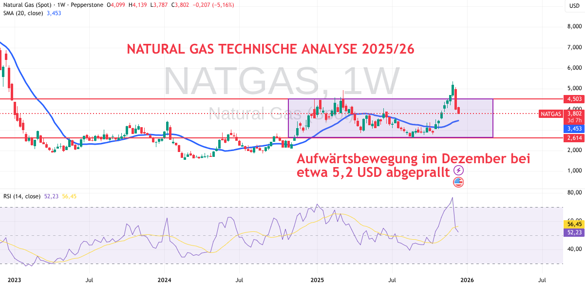 Erdgas technische Analyse für 2026