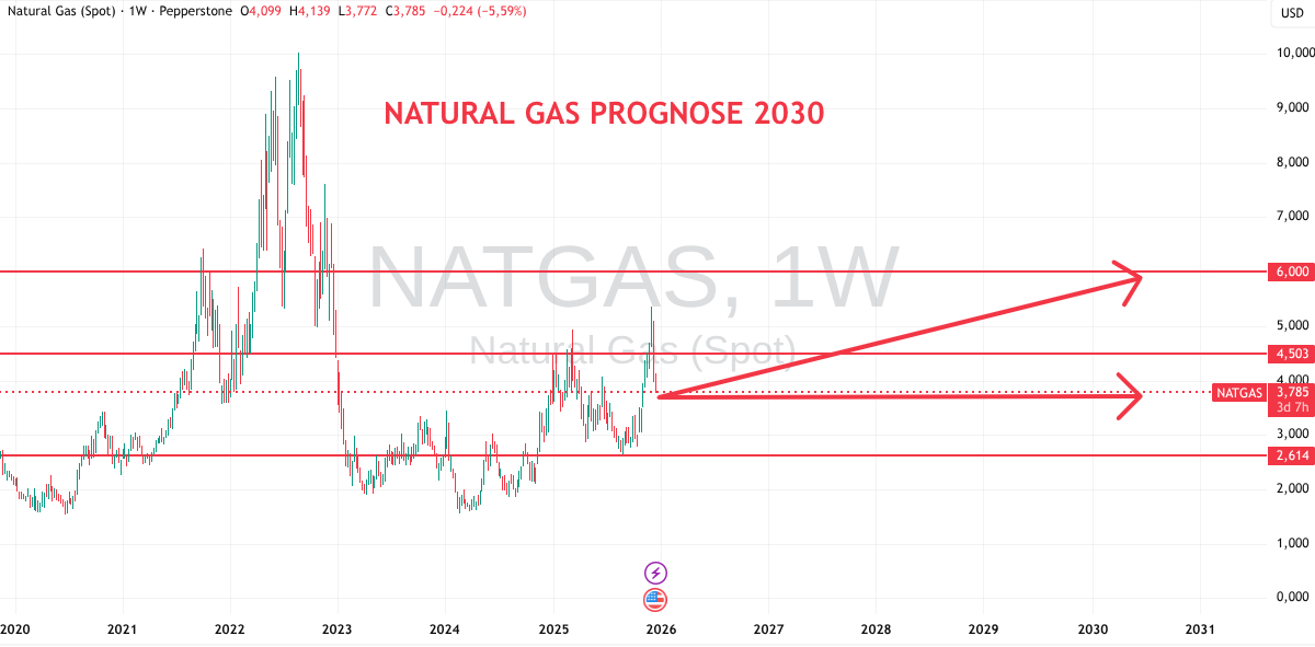 Prognose für Gas bis 2030