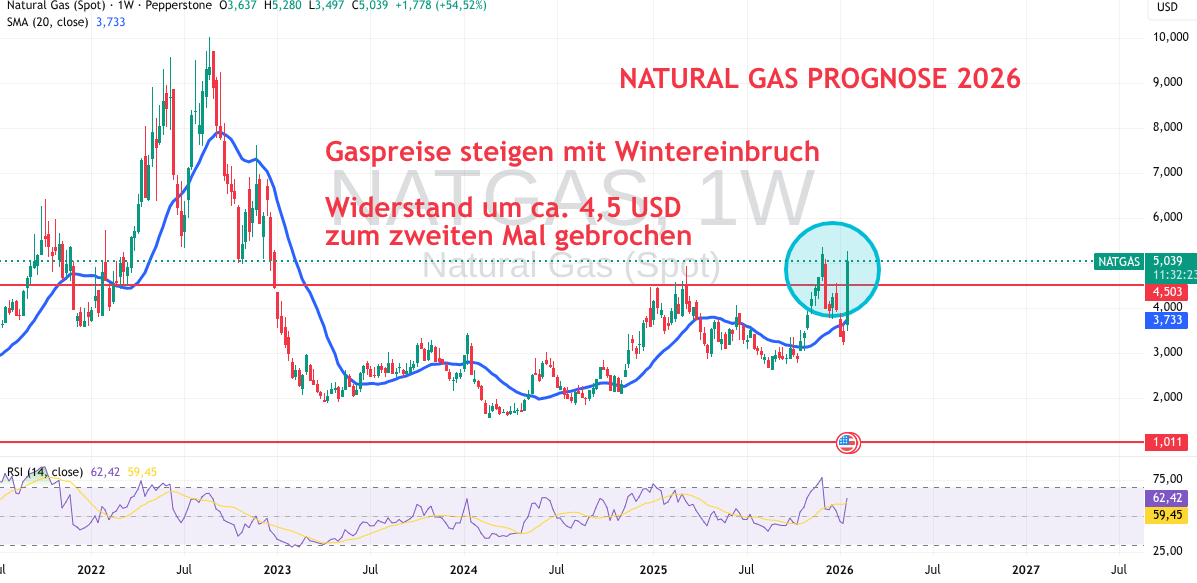 Gas Progose und Technische Analyse 2026