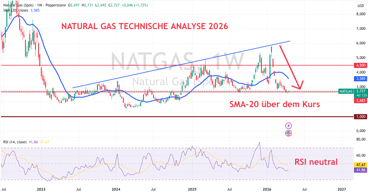 Gaspreis technische Analyse 2026