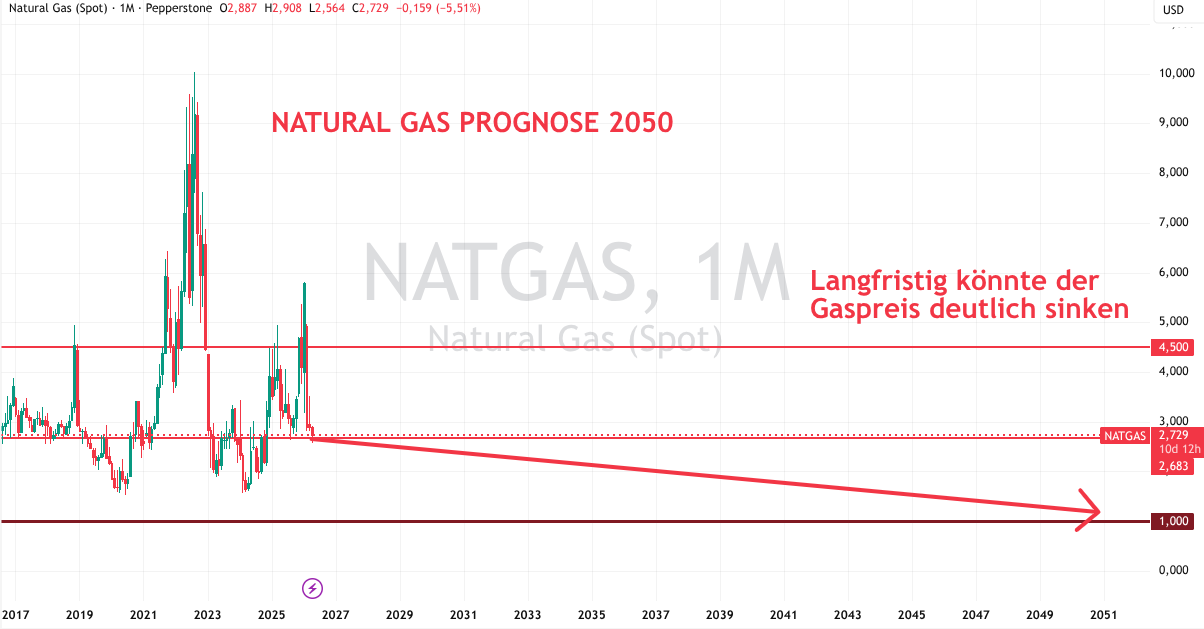 Natural Gas Preise 2025 (Prognose)