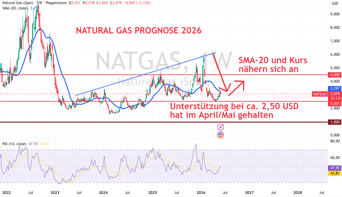 Erdgas technische Analyse 2026