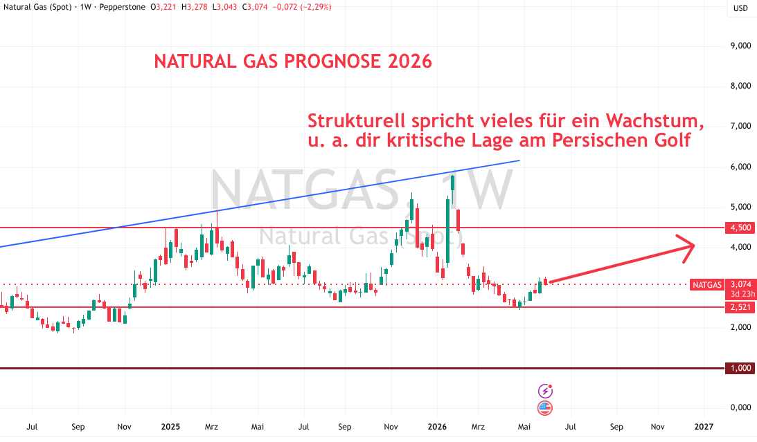 Natural Gas Prognose bis Ende 2026