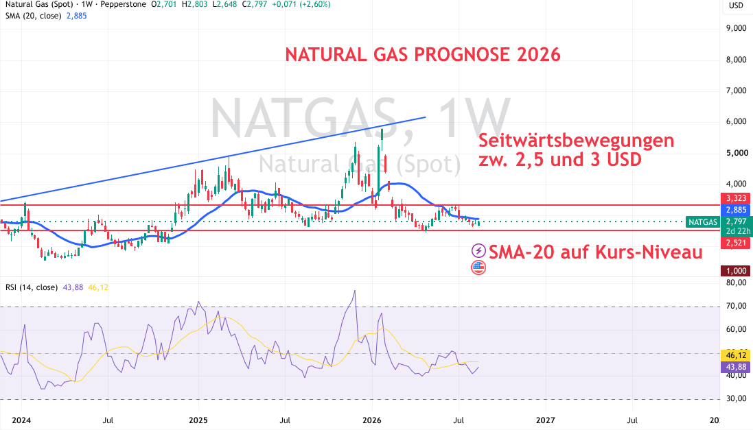 Natural Gas Analyse 2026
