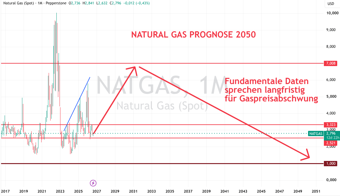 Natural Gas Prognose bis 2050