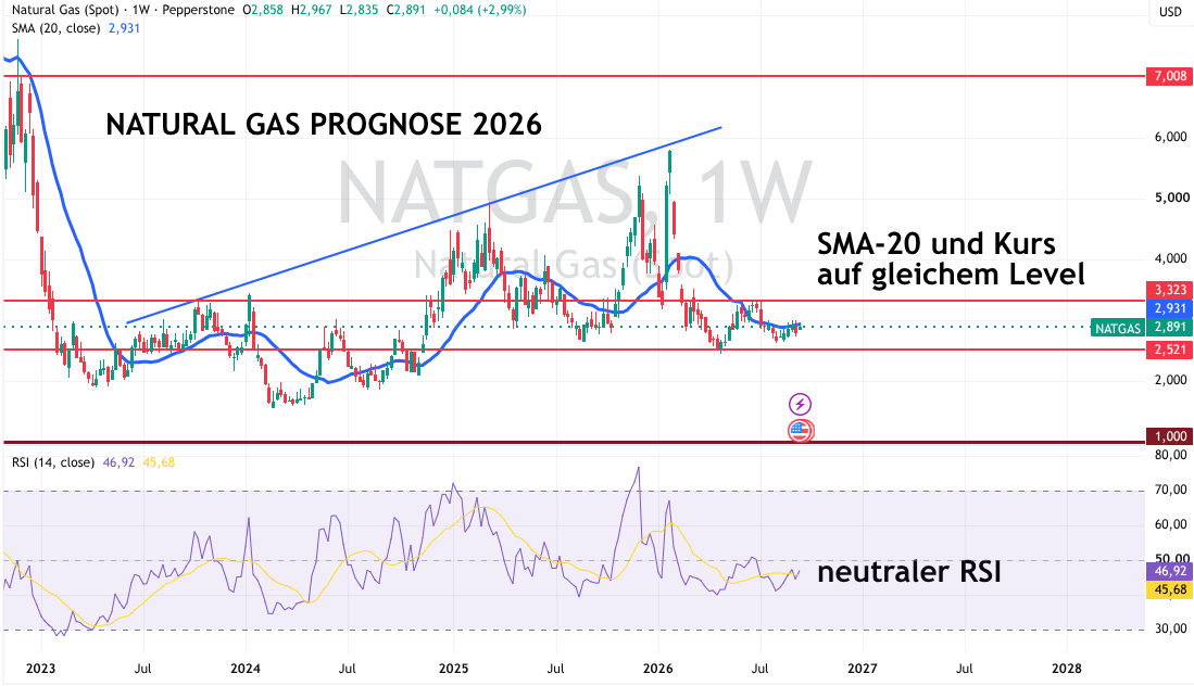 Natural Gas Technische Analyse 2026
