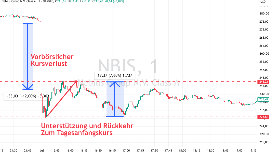 Vorbörsliche Aktivitäten im Chart von Nebius