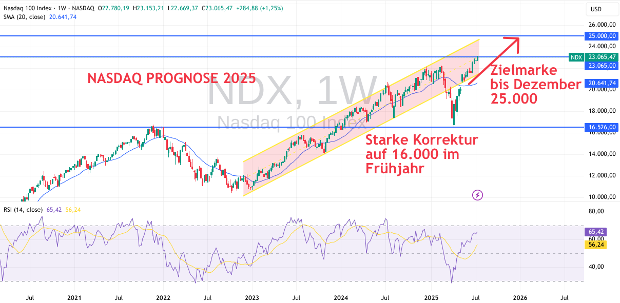 Trend für 2025 beim Nasdaq