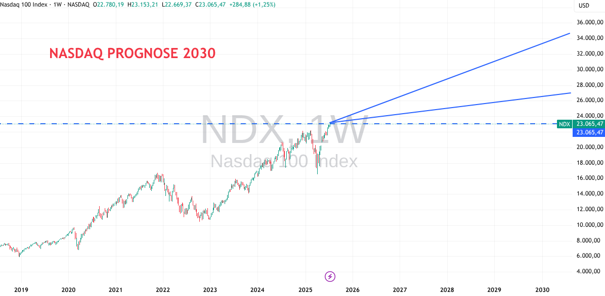 Entwicklung Nasdaq bis 2030