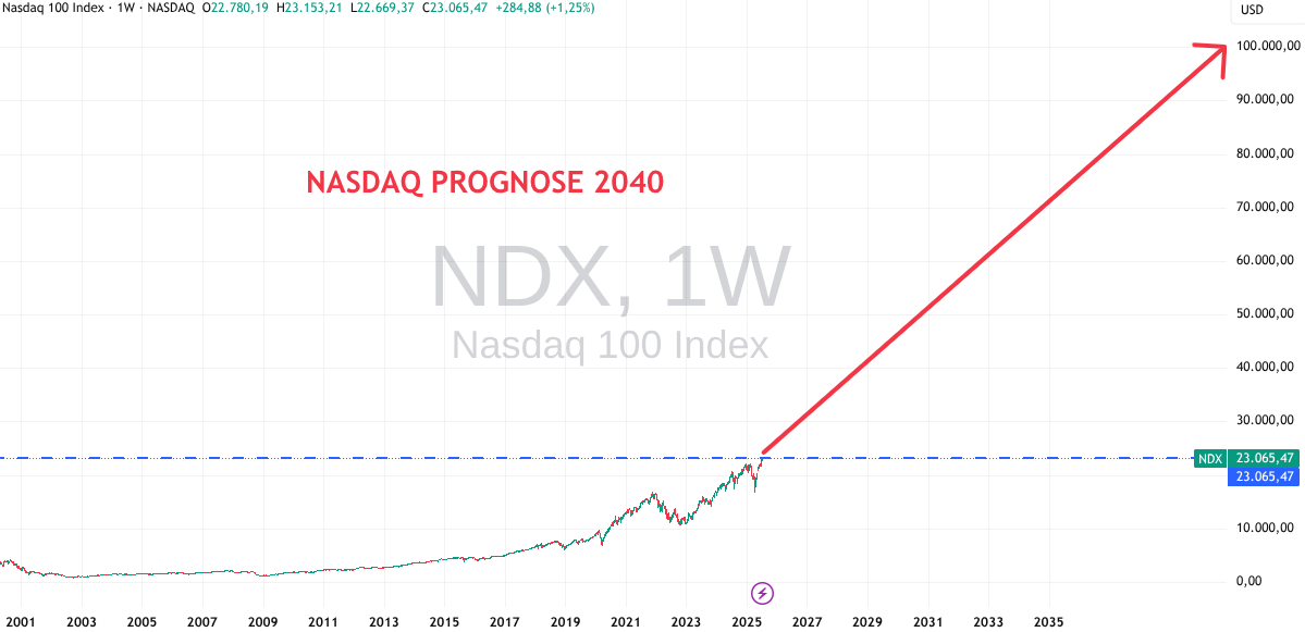 Entwicklung des Nasdaq bis 2040