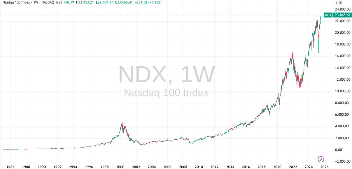 Historische Kursentwicklung des Nasdaq