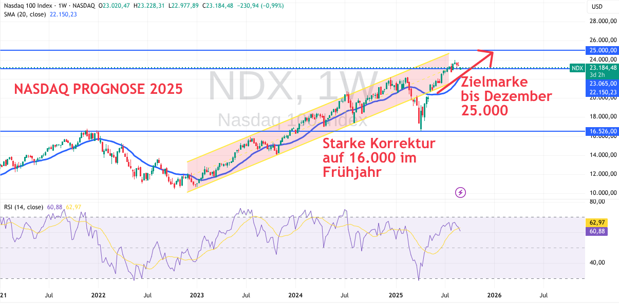 Nasdaq Prognose Chart September 2025