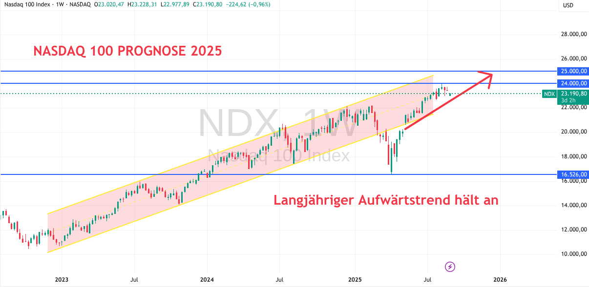 Trend des Nasdaq 100 im September 2025