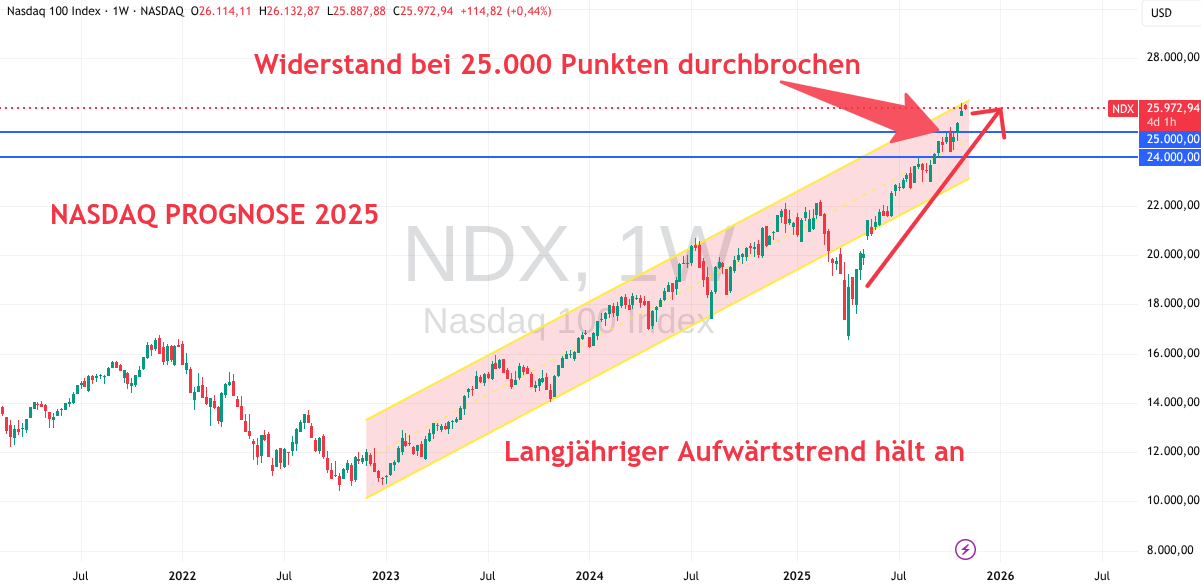 Nasdaq Analyse und Prognose 2025 November
