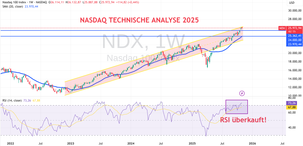 Technische Analyse Nasdaq 2025 November