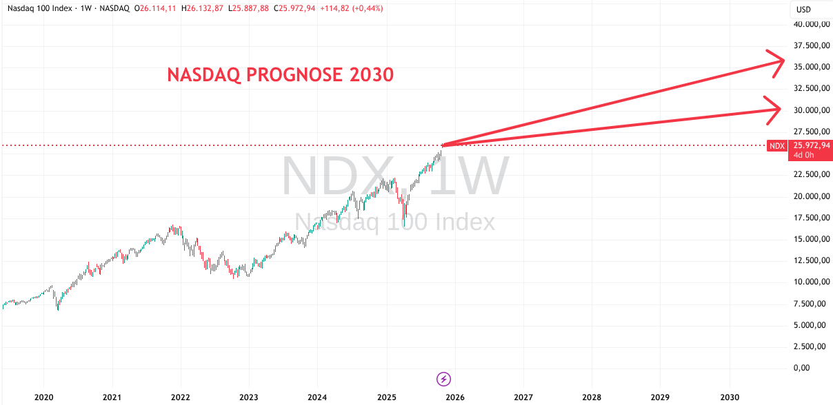 Prognose Nasdaq für 2030