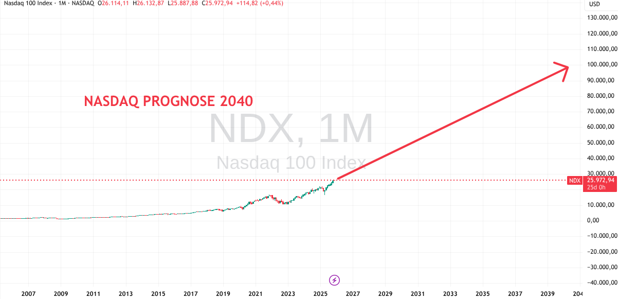 Nasdaq Prognose bis 2040