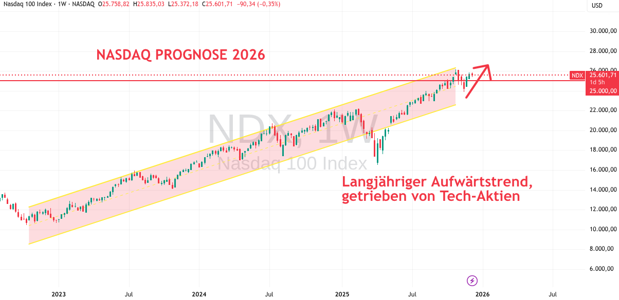 Nasdaq Prognose für 2026