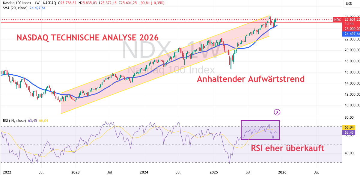 Nasdaq Technische Analyse für 2026
