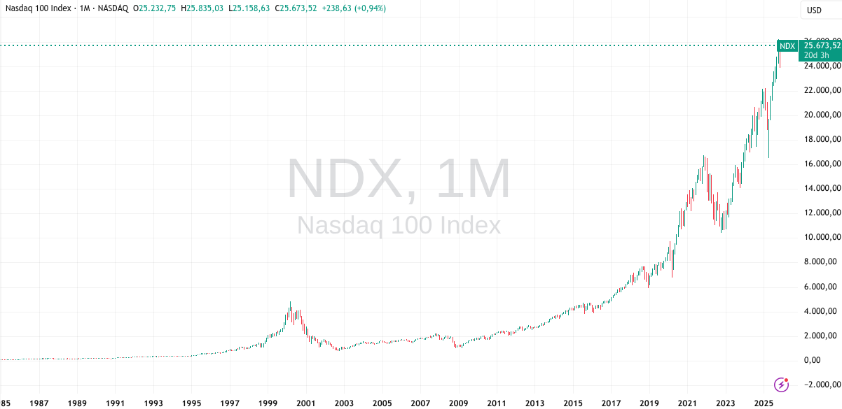 Nasdaq Historische Entwicklung