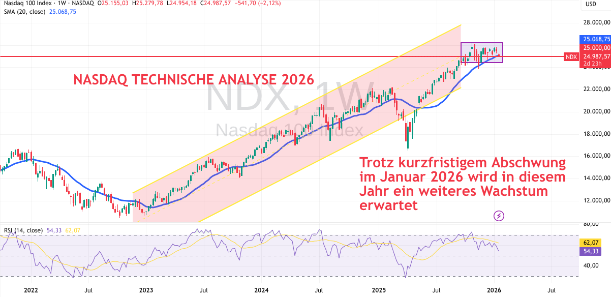 Technische Analyse für 2026 beim Nasdaq 100