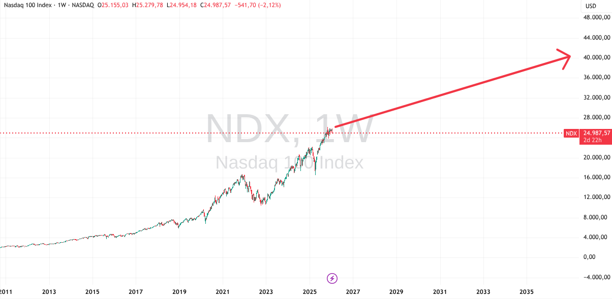 Trendentwicklung des Nasdaq