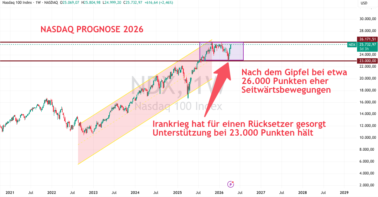 Nasdaq Prognose 2026