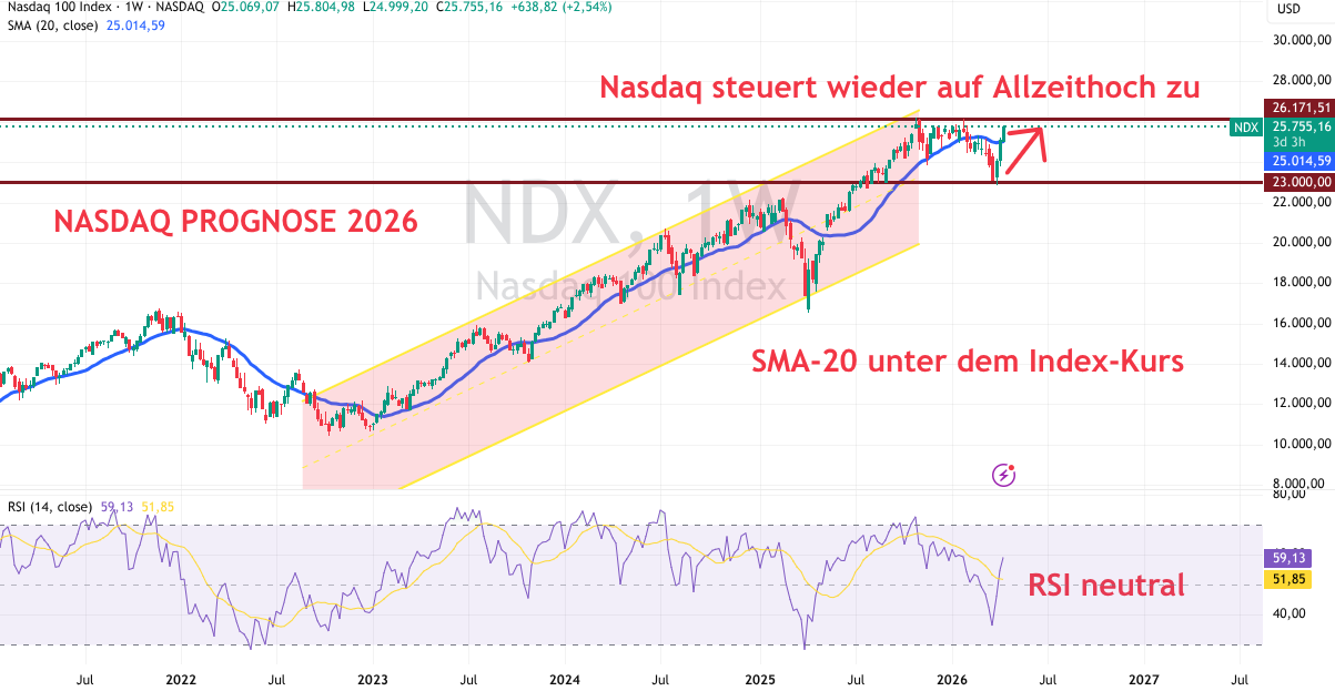 Nasdaq Prognose und Analyse für 2026