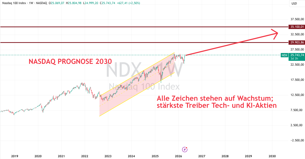 Nasdaq Prognose bis 2030