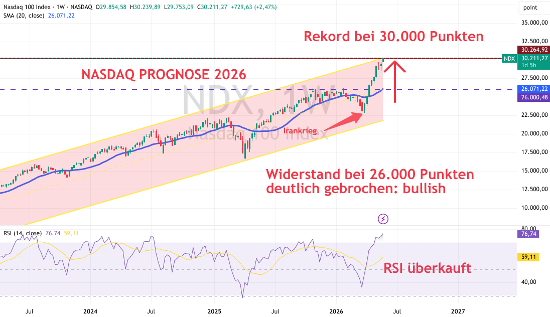 Nasdaq Prognose 2026
