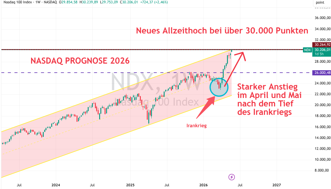 Nasdaq Prognose 2026