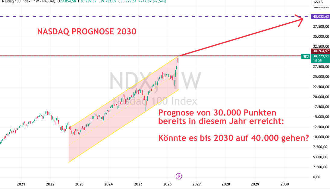 Prognose Nasdaq bis 2030