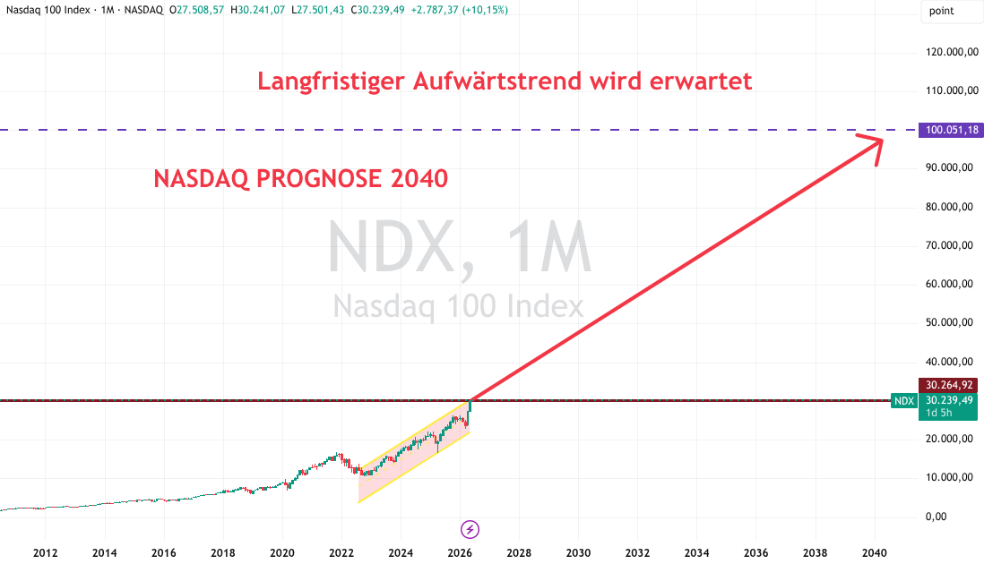 Prognose Nasdaq bis 2040