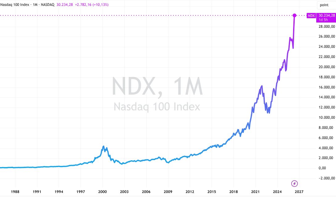 Historische Entwicklung Nasdaq