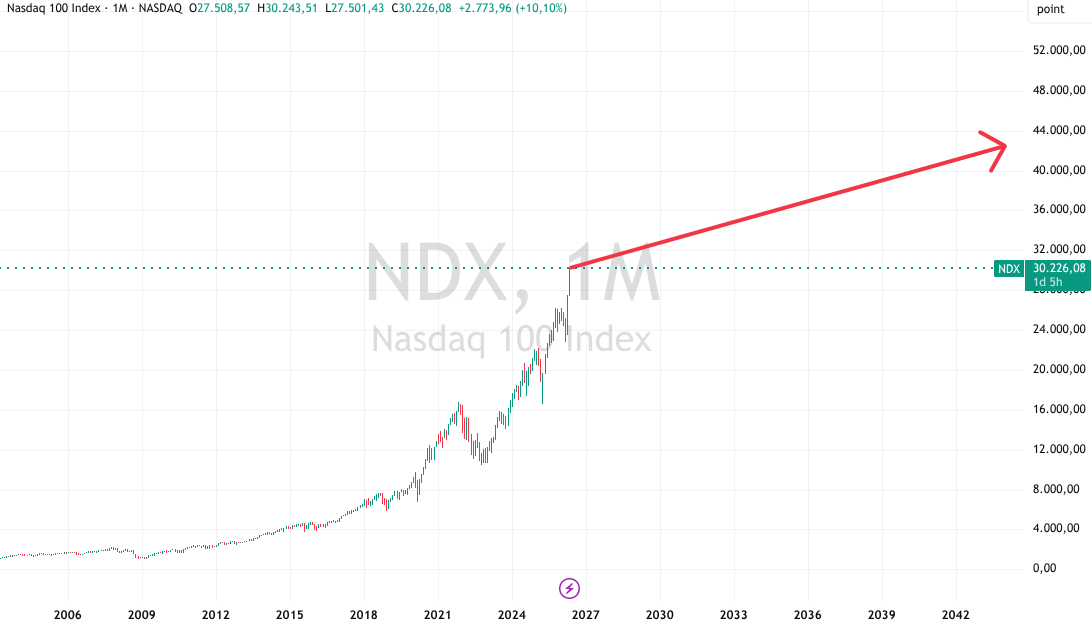 Trend Nasdaq 2026