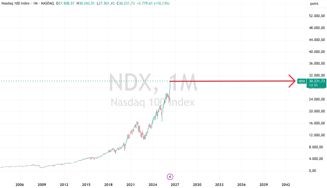 Nasdaq Prognose Trend