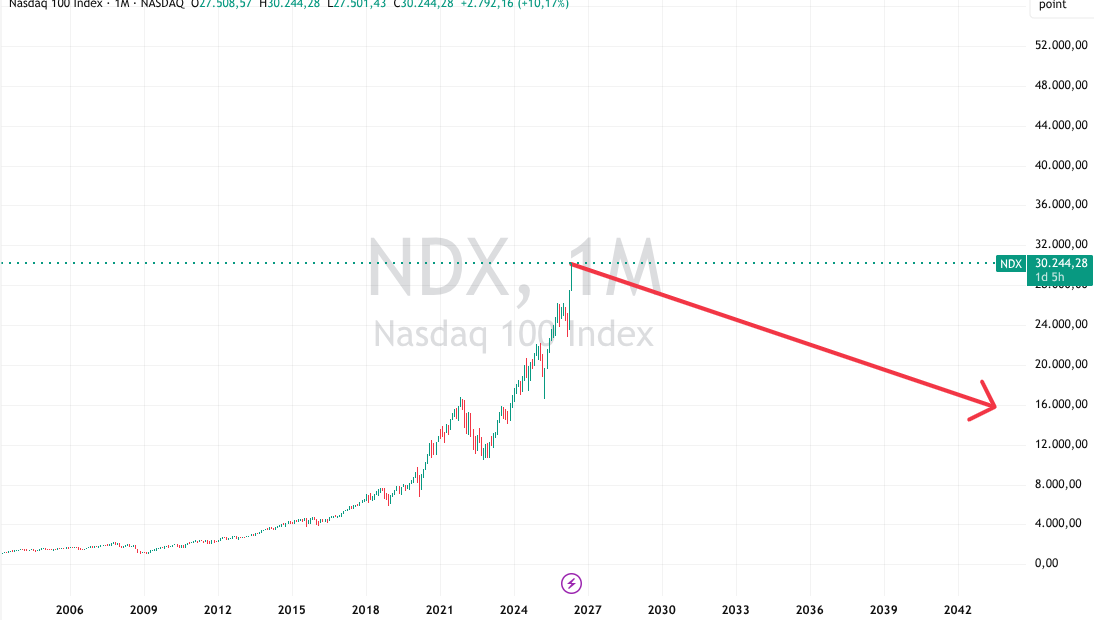 Trend Nasdaq