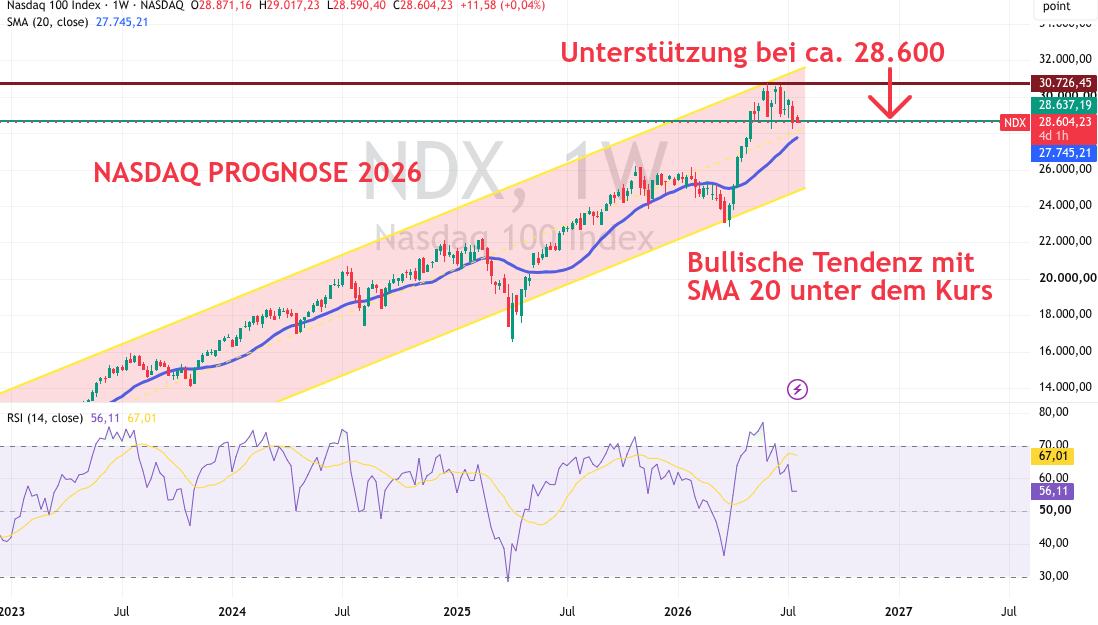 Nasdaq Analyse 2026