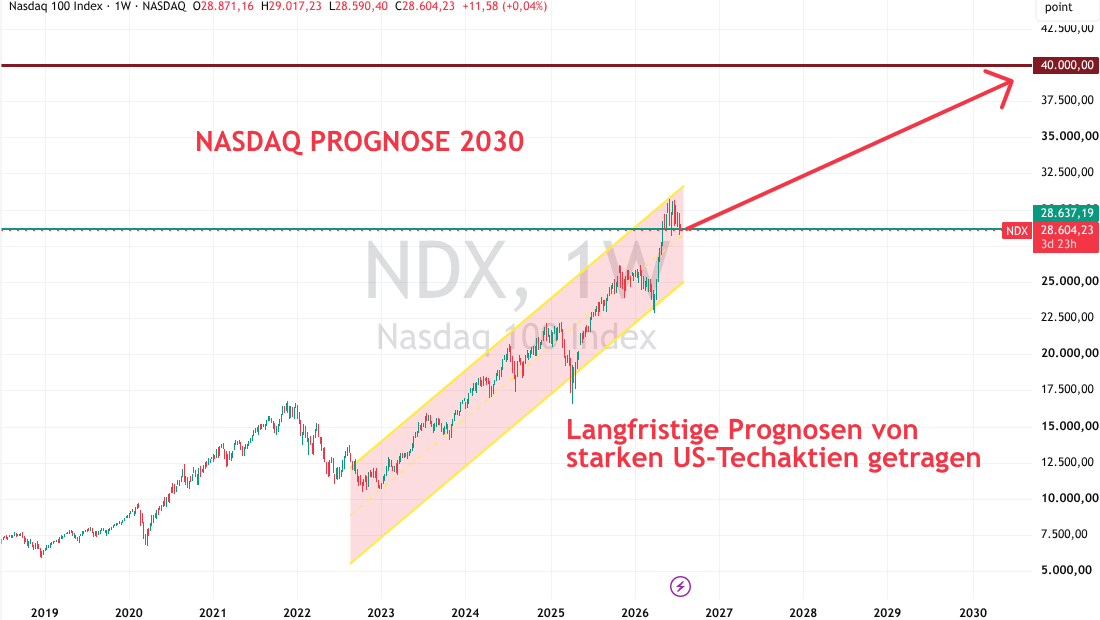 Nasdaq Prognose 2026