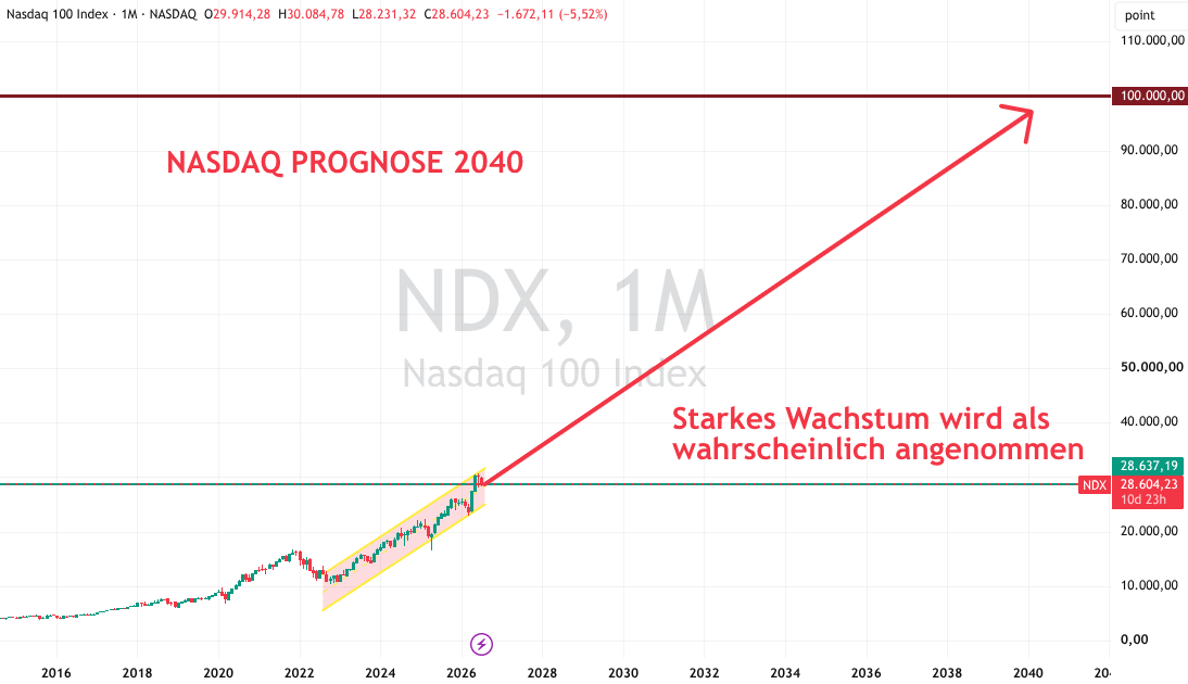 Nasdaq Prognose 2026