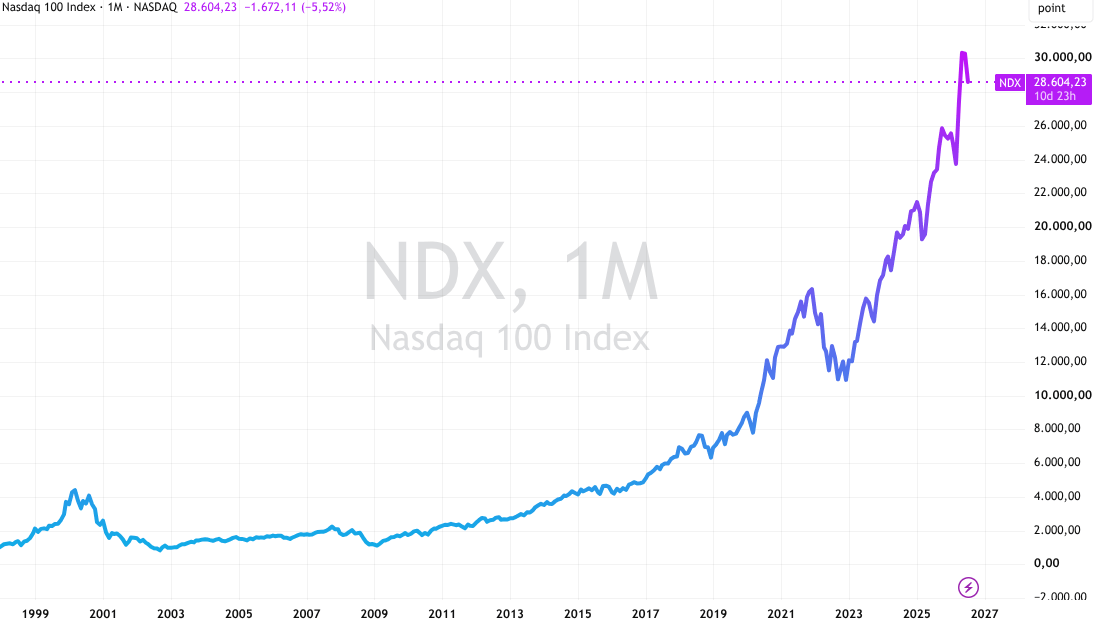 Nasdaq Entwicklung Juli 2026