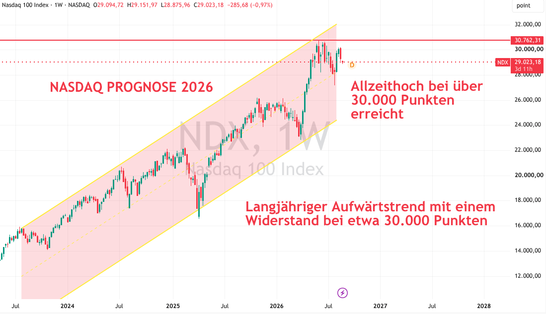 Nasdaq Prognose August 2026