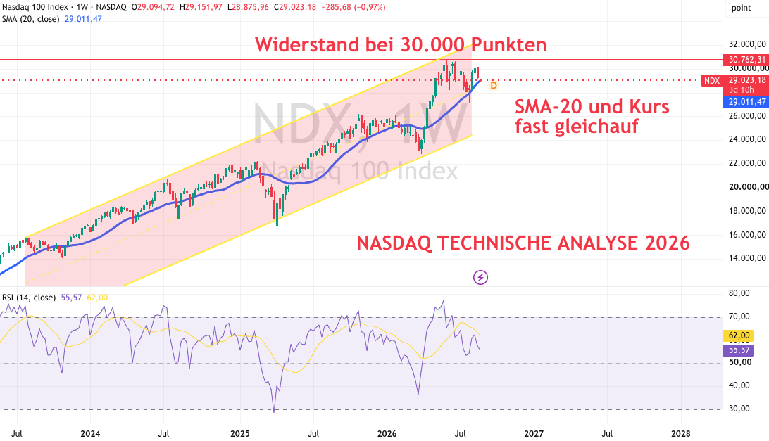 Nasdaq Prognose und Analyse 2026
