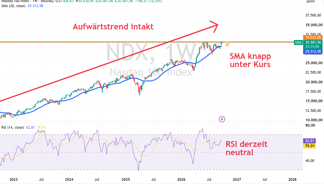 Nasdaq 2026 Analyse