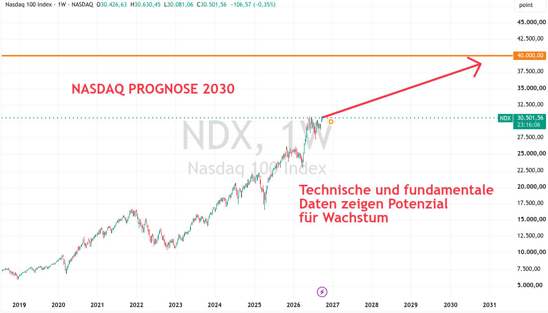 Nasdaq 2030 Prognose