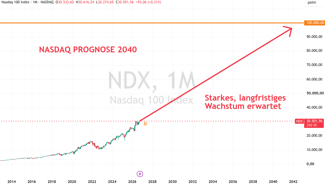 Nasdaq 2040 Prognose