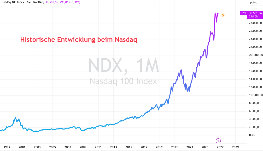 Nasdaq historische Entwicklung